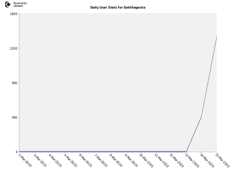 Daily User Stats for Gekthegecko